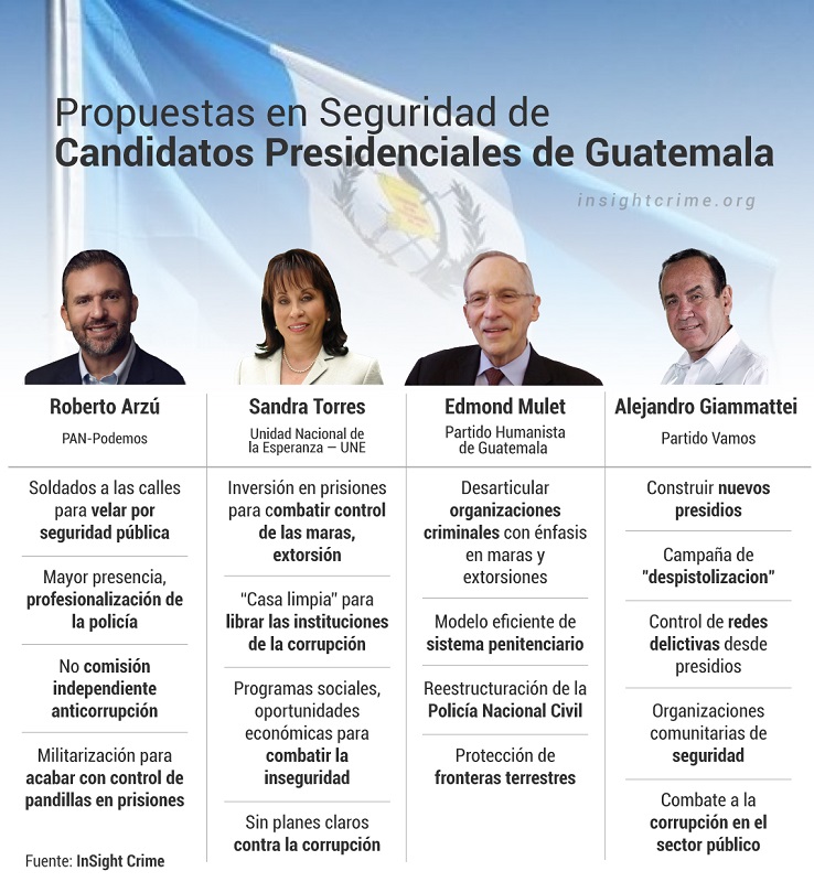 Guatemala Propuestas en Seguridad de Candidatos Presidenciales InSight Crime 10 06 19 1