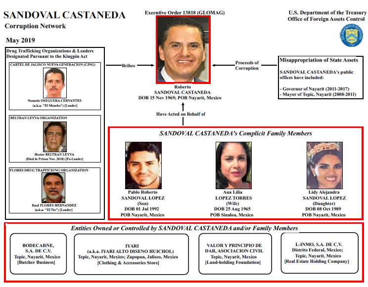 SANDOVAL CASTANEDA Corruption Network