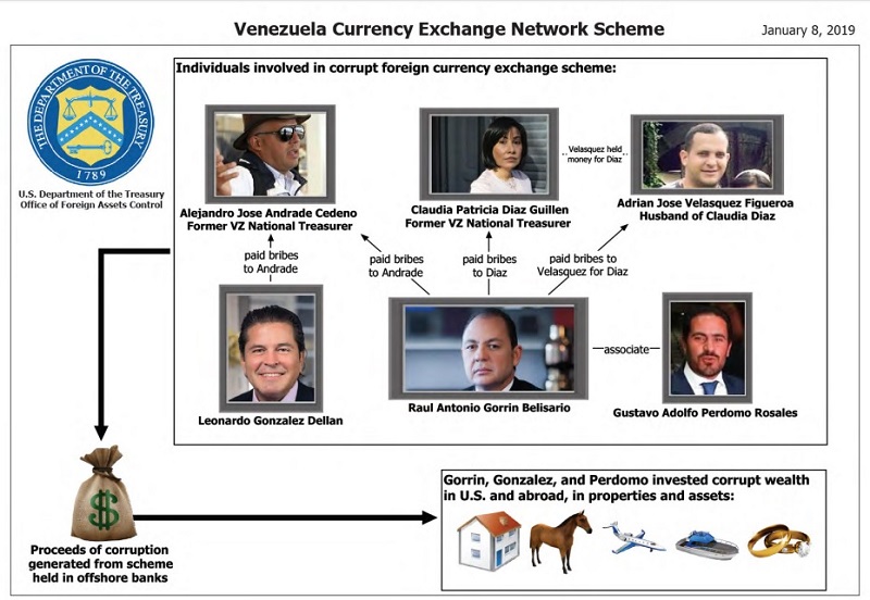 Venezuela Currency Exchange Network Scheme January 8 2019