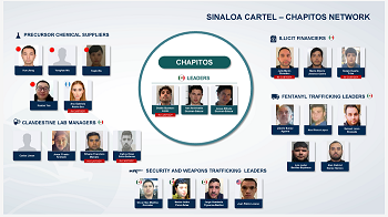 SINALOA CARTEL CHAPITOS NETWORK