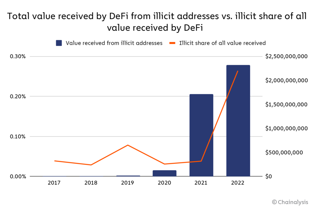 chart 2 defi illicit 1024x678