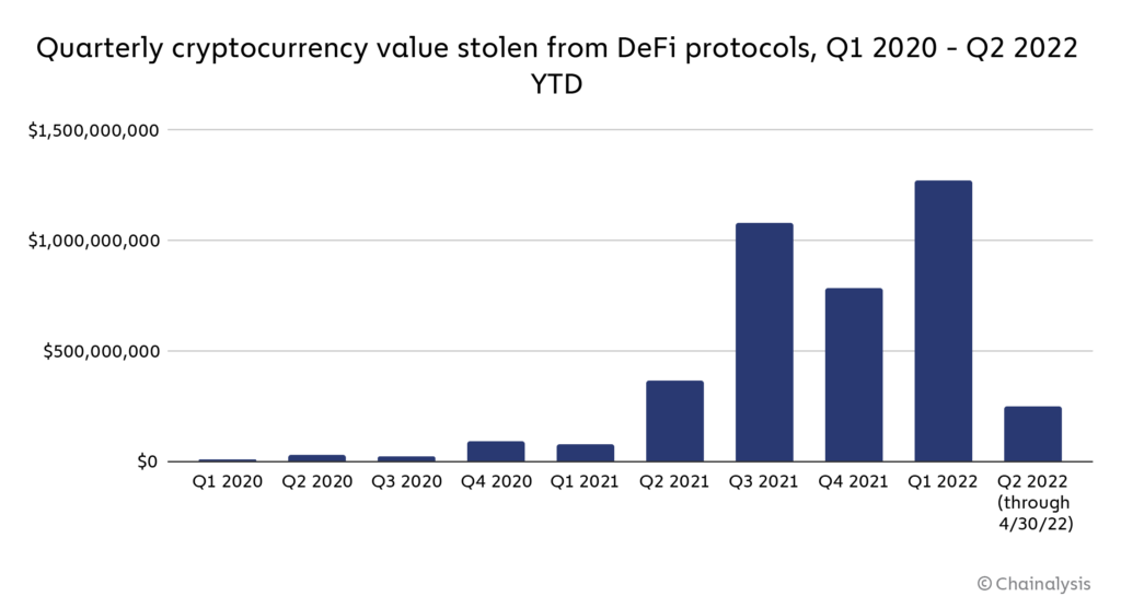 chart 3 defi theft 1024x556