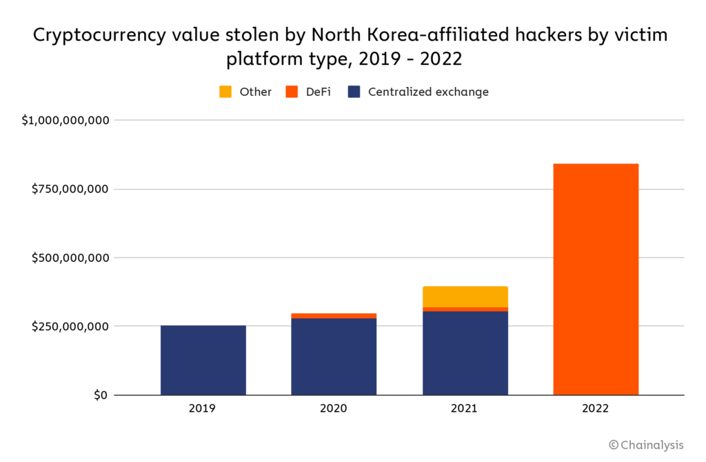 chart 5 dprk defi 1024x670