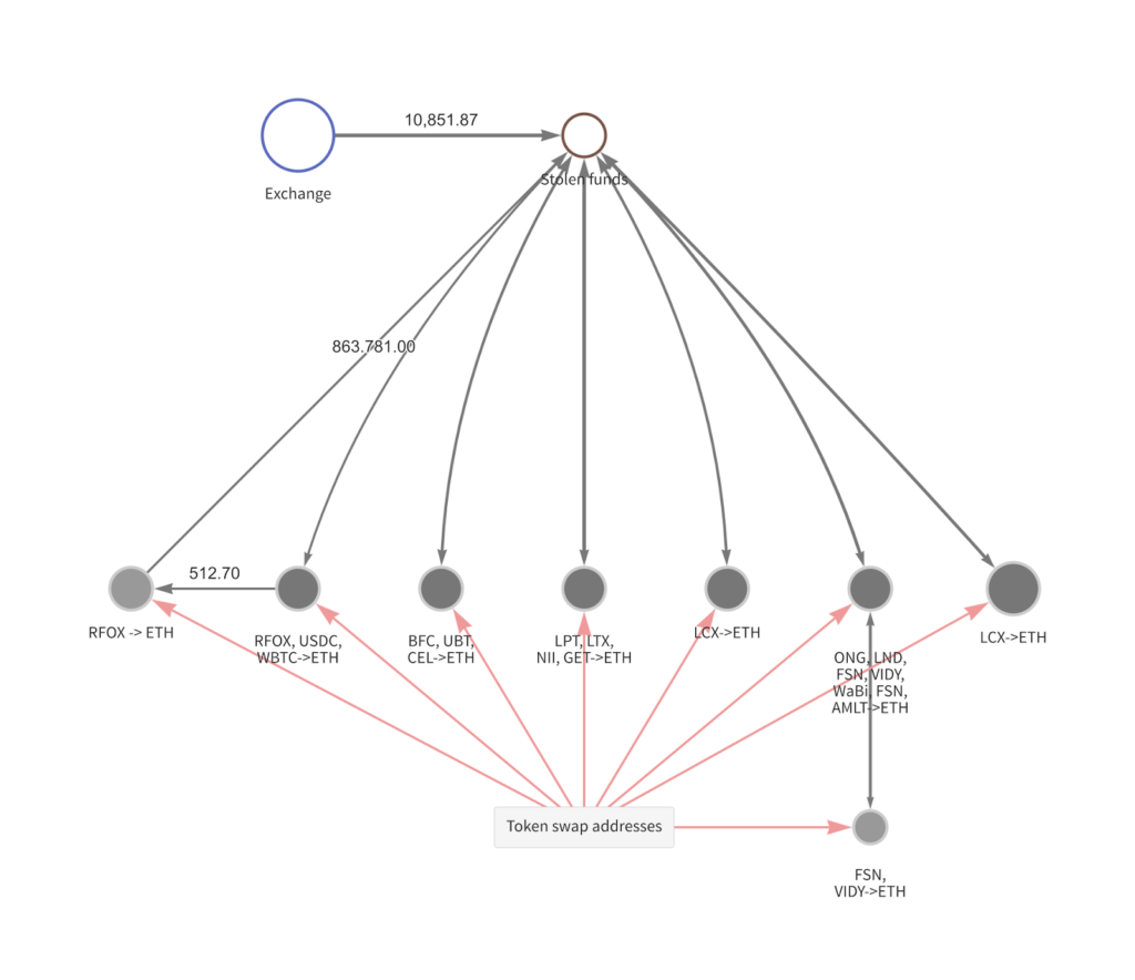dprk hack graph 1024x884
