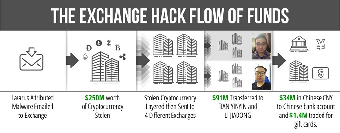exchange hack flow of funds