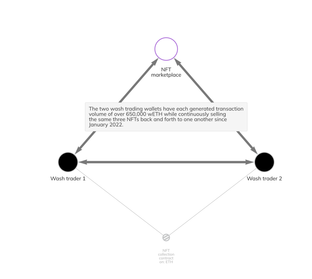 wash trade nft graph 1024x917